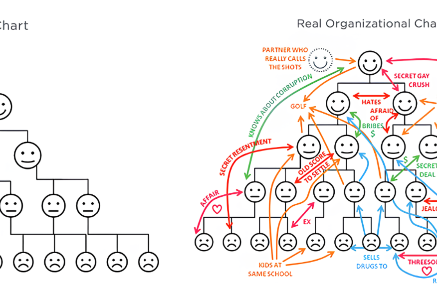 Организационный дизайн или кто управляет бизнесом на самом деле