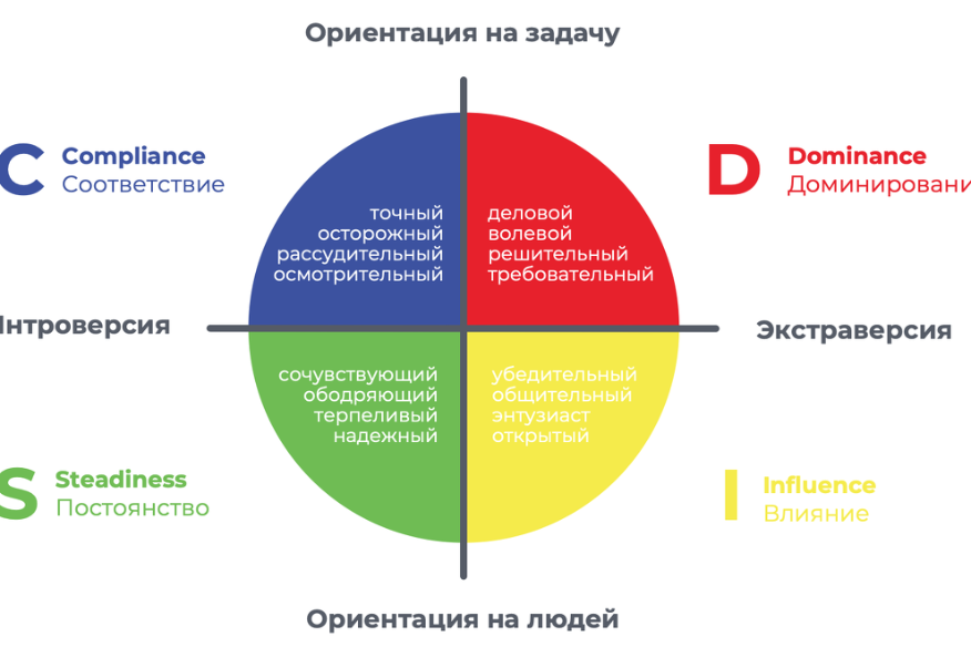 "Компас понимания" в бизнесе и жизни